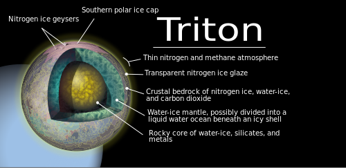 SVG diagram of Triton, the largest moon of Uranus